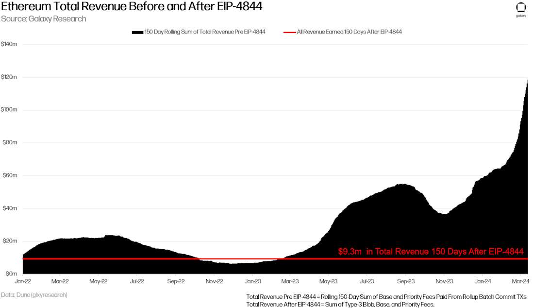 Total Revenue Earned by Ethereum Before and After Dencun