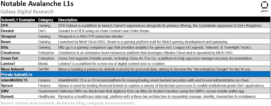 Avalanche Notable Subnets/L1s - Table