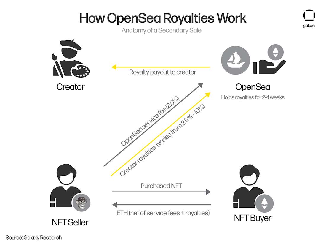 Royalty-Mechanism