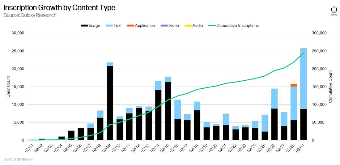 Inscription Growth by Content Type - Chart