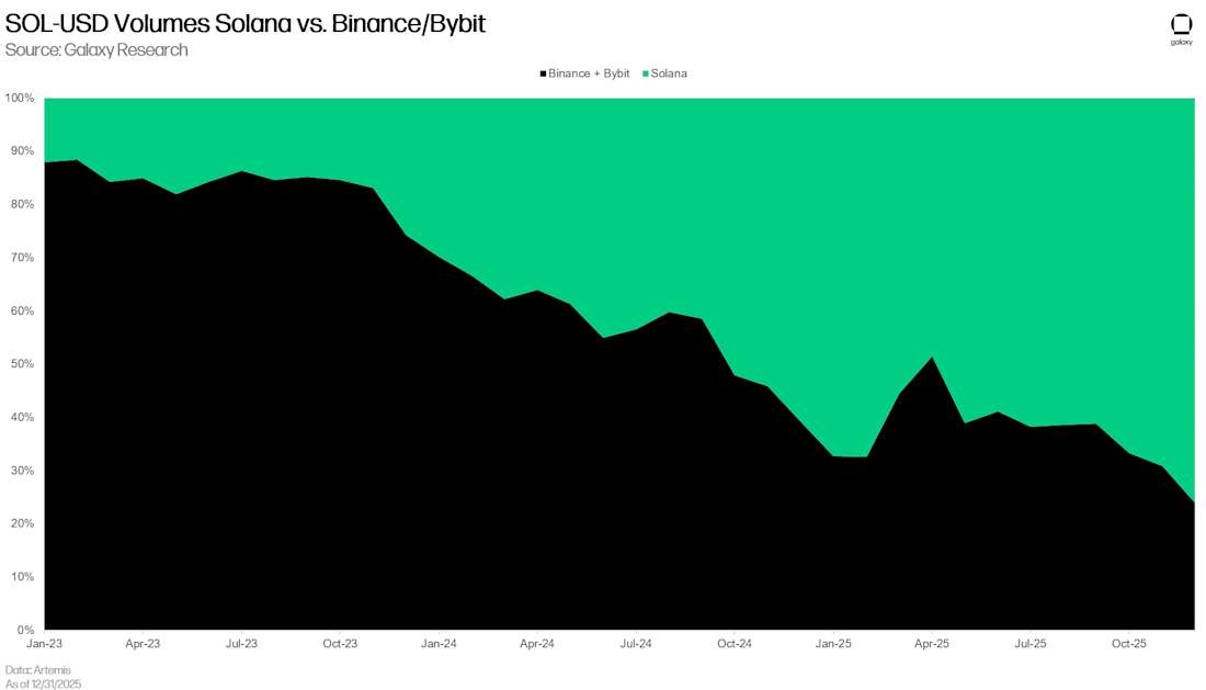 Solana Q4 2025 update chart