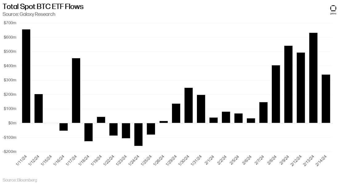 Total Spot BTC ETF Flows Chart