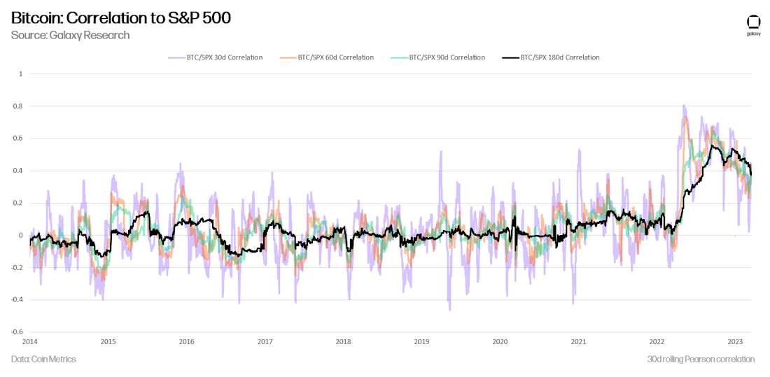 Bitcoin: Correlation to S&P 500 - chart