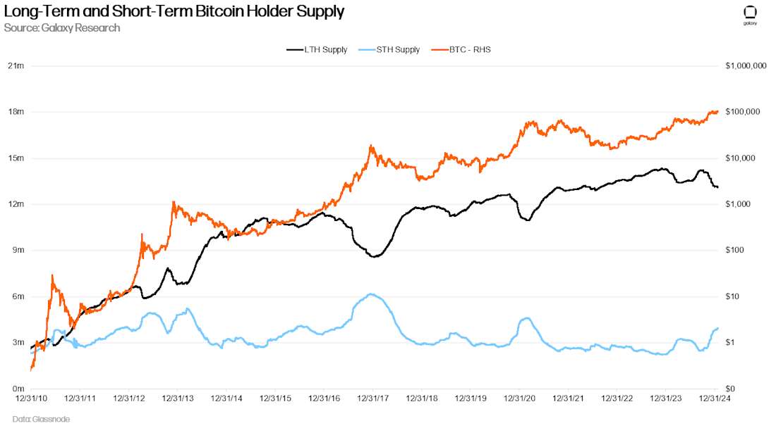 Long-Term and Short-Term Bitcoin Holder Supply - Chart