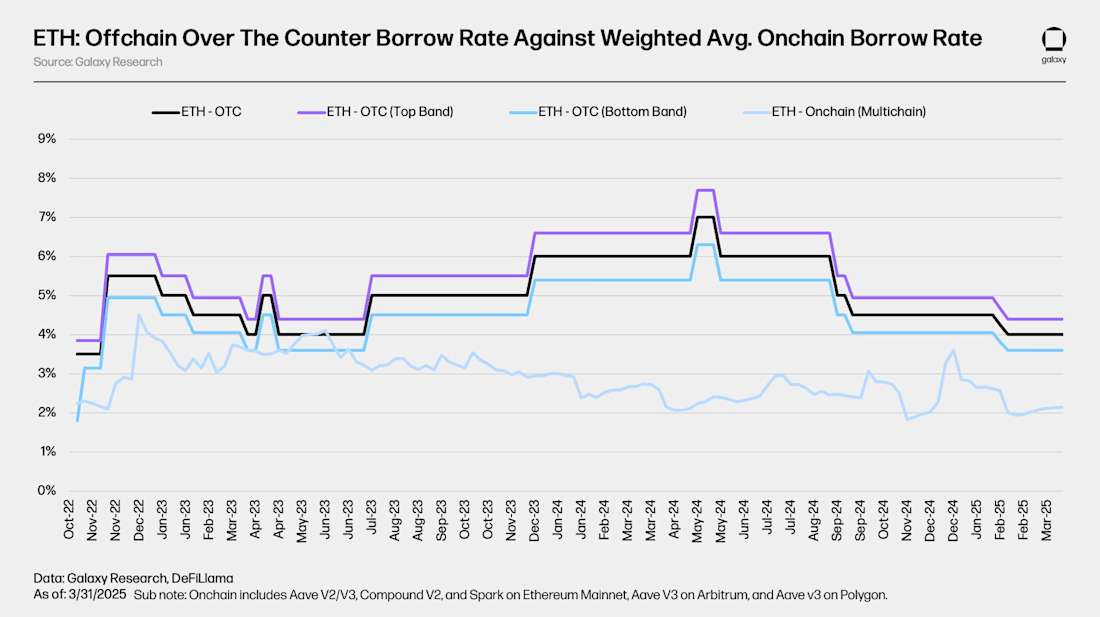 ETH-OTC-Over-the-Counter-Borrow-Rate