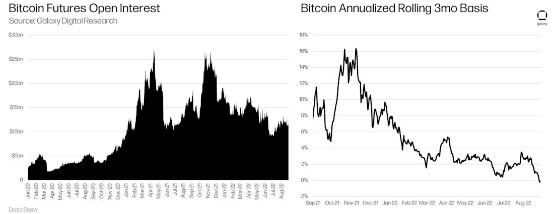 Bitcoin Futures Open Interest vs Bitcoin Annualized Rolling 3mo Basis - chart