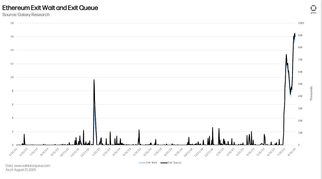 ETH exit queue