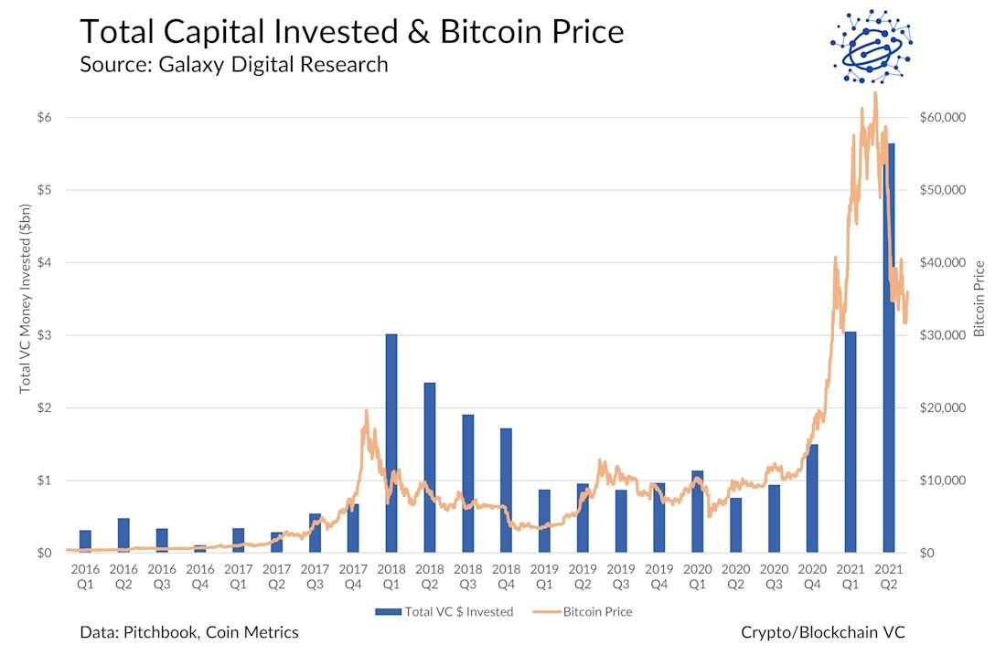 Total Capital Invested & Bitcoin Price - chart