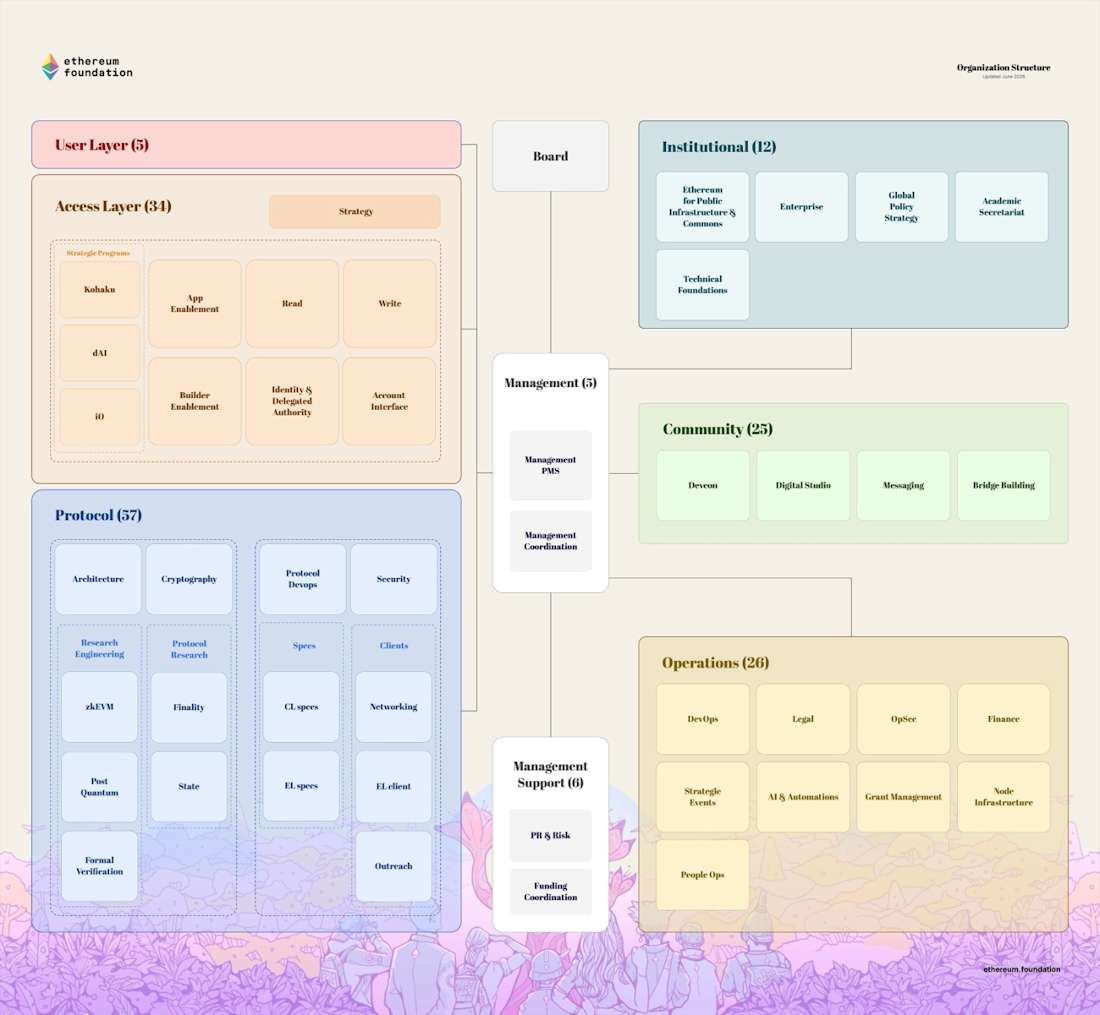 EF new org chart