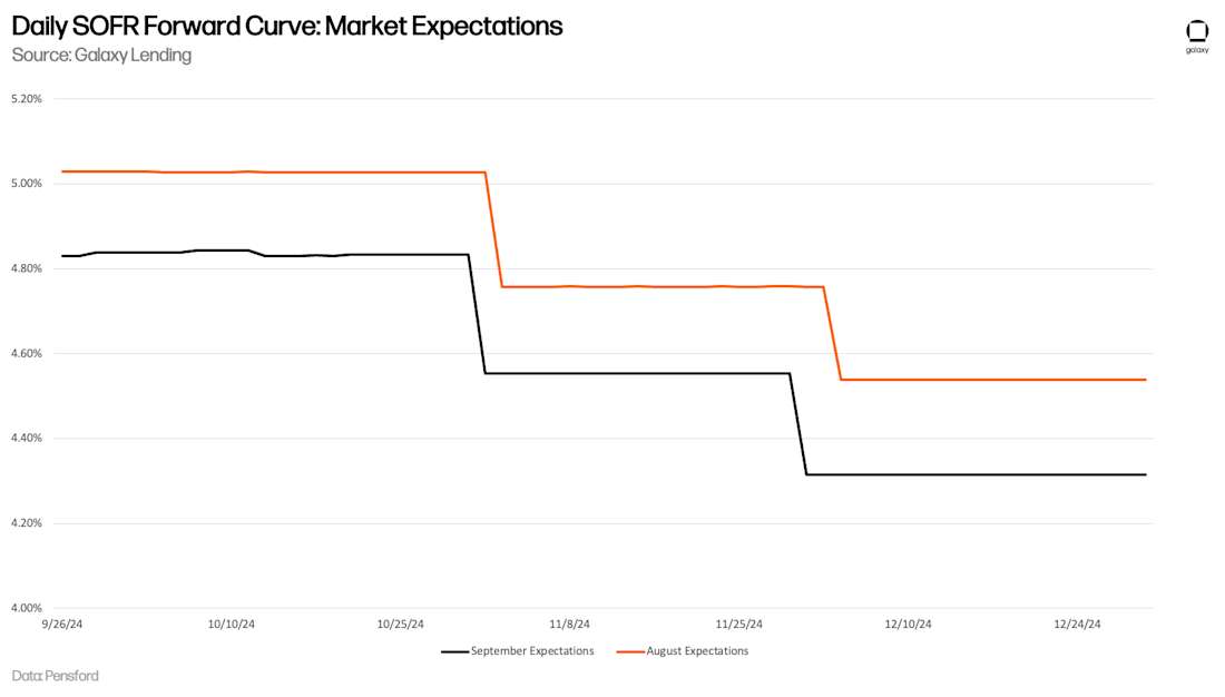 Daily SOFR Forward Curve Market Expectations