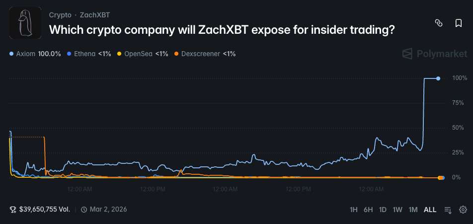 axiom Polymarket