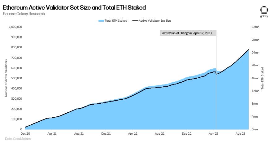 Ethereum active validator set size and total ETH staked - chart
