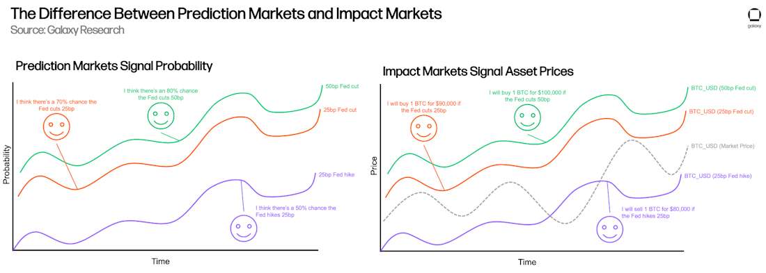 1) The Difference Between Prediction Markets and Impact Markets