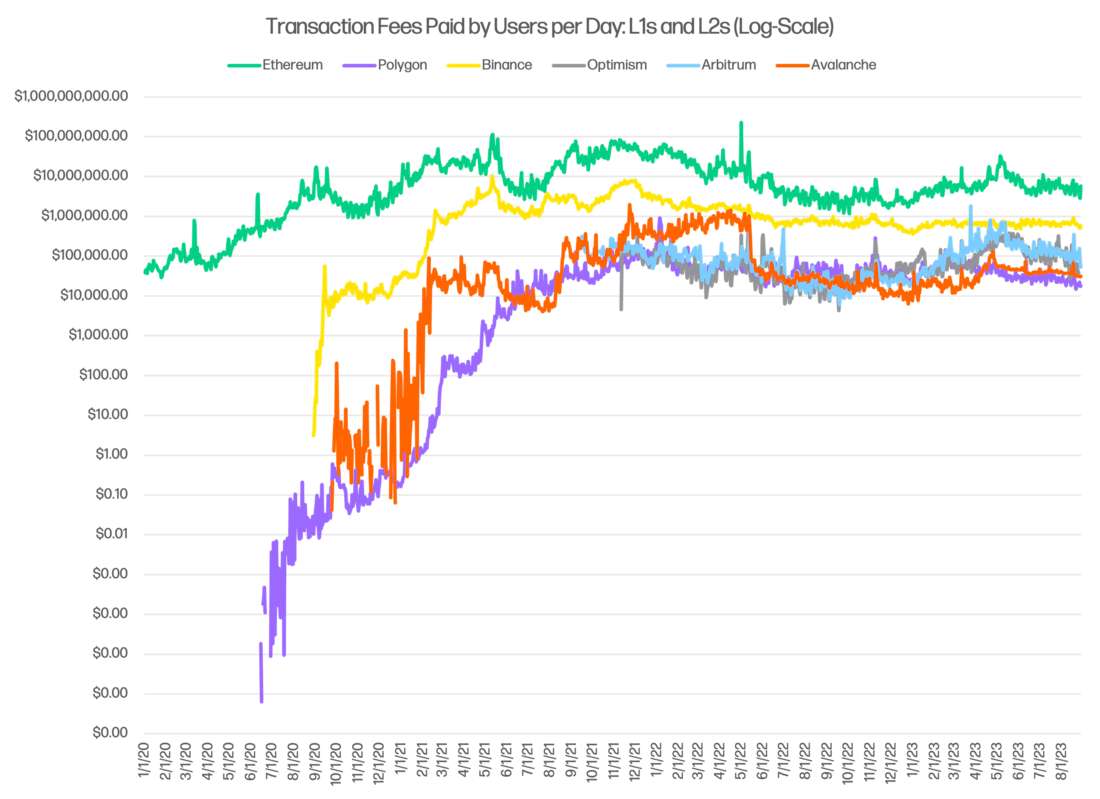 Transaction Fees Paid by Users per Day: L1s and L2s (Log-Scale) - chart 
