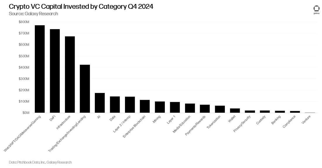 Crypto VC Capital Invested by Category Q4 2024 - Chart