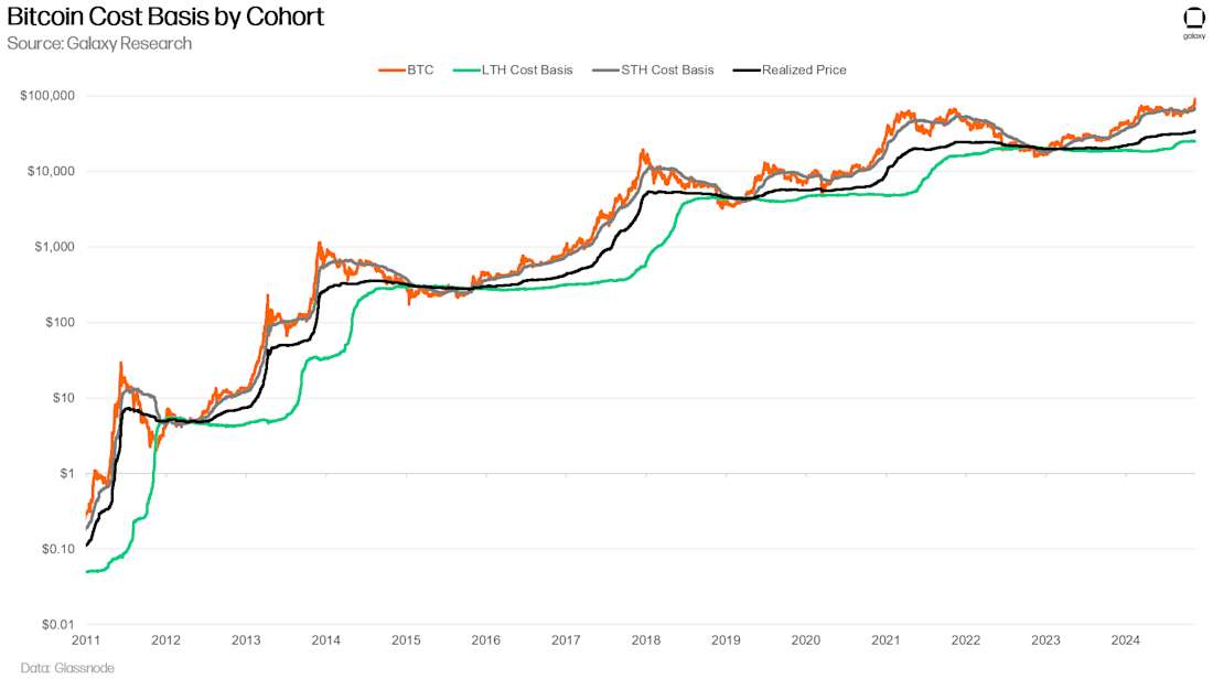 Bitcoin Cost Basis by Holder Cohort - Chart