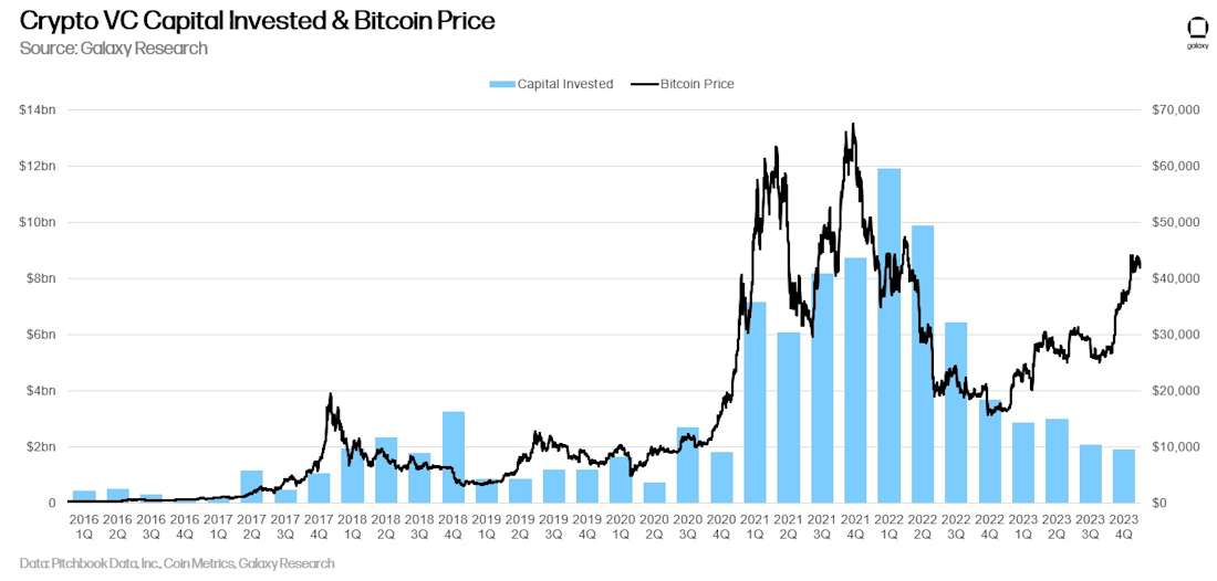 crypto vc deal count & capital invested (chart2)