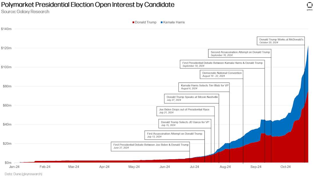 Polymarket Who Will Win the 2024 Presidential Election Open Interest Kamala Harris Donald Trump
