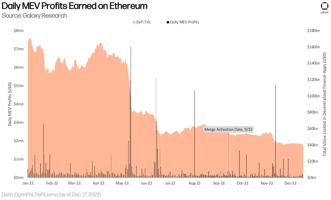 Daily MEV Profits Earned on Ethereum - chart