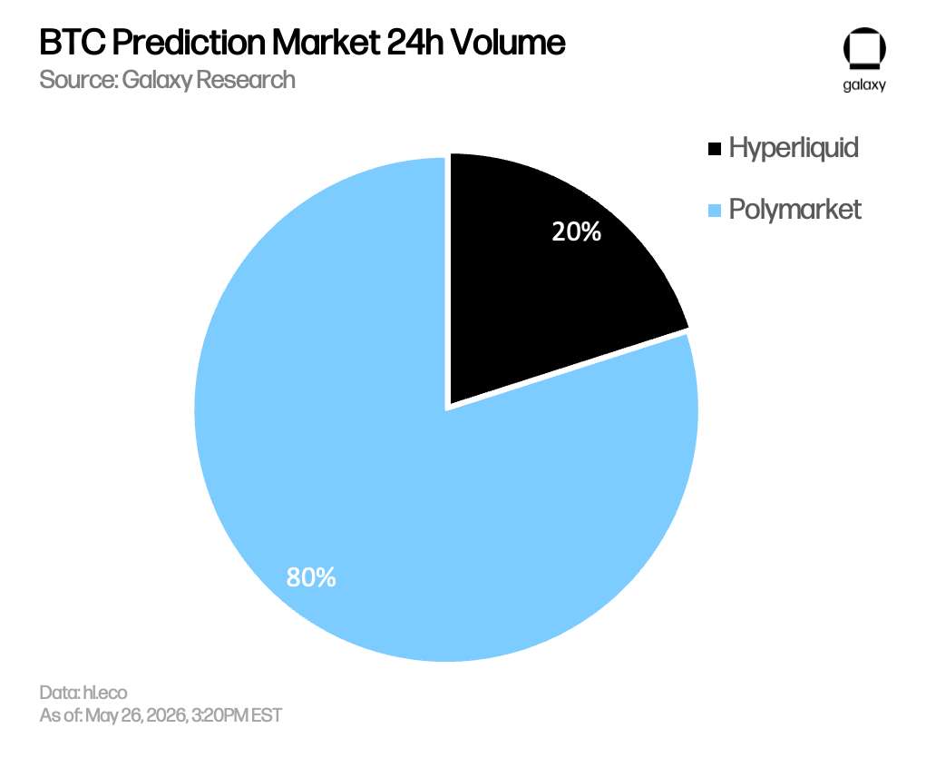 piechart: Hyperliquid vs Polymarket on BTC price
