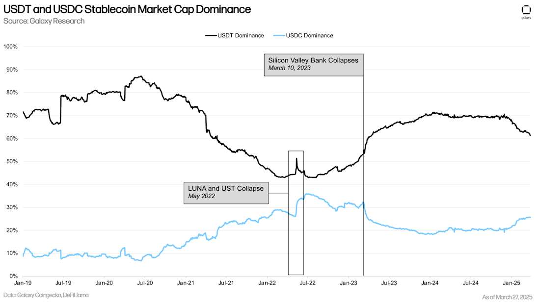 USDT and USDC Stablecoin Market Cap Dominance - Chart