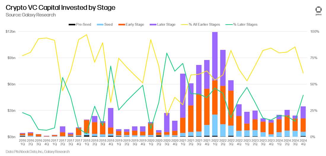 Crypto VC Capital Investment 