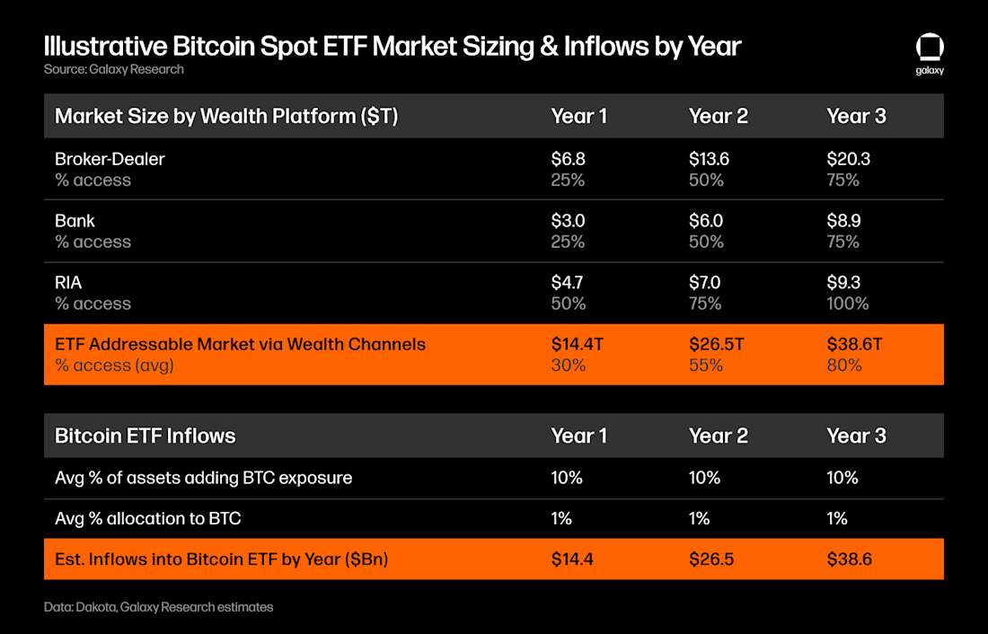 Illustrative Bitcoin Spot ETF Market Sizing & Inflows by Year - table 