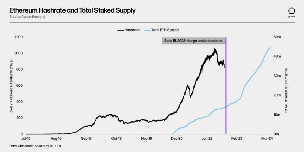 eth hashrate and staked supply - chart