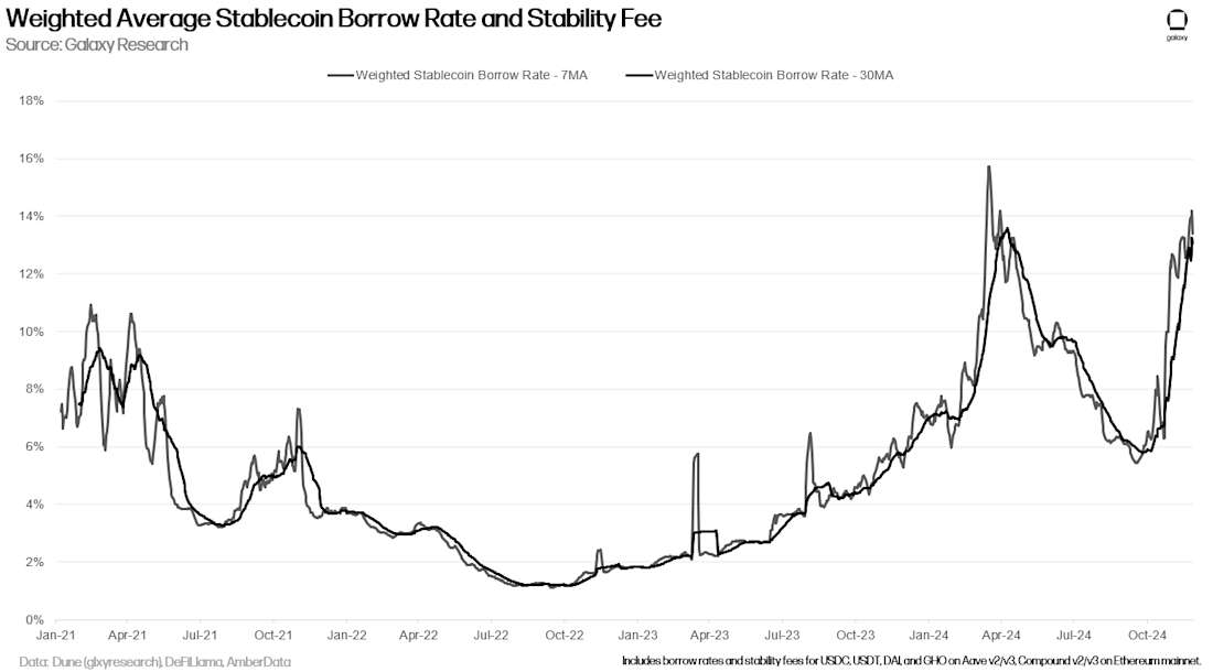 Aggregated Stablecoin Borrow APR and Stability Fee - Chart