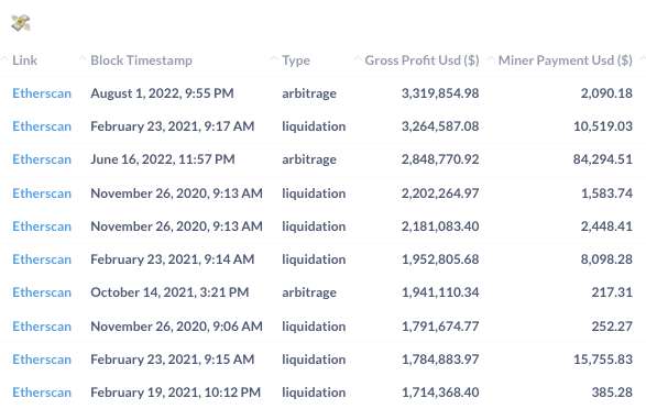 Liquidations from oracle updates yield chunky MEV opportunities to EigenLayer nodes. Source: Flashbots.02 at 10.34.35 AM