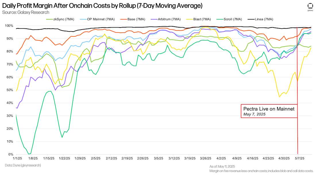 Daily Profit Margin After Onchain Costs by Rollup (7-Day Moving Average)