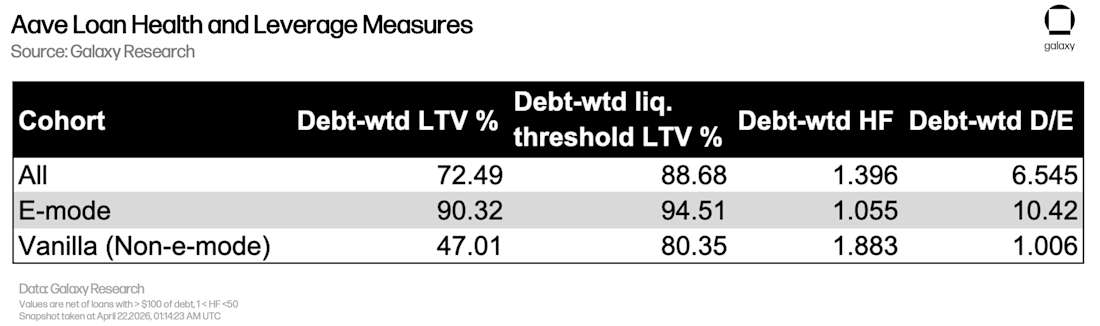 2 Aave leverage