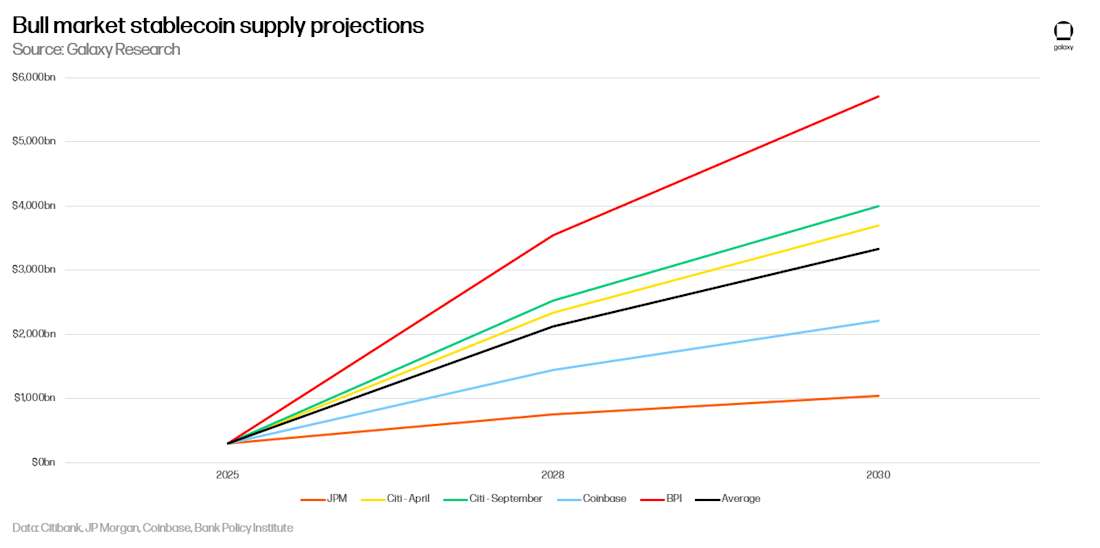 Bull market stablecoin supply projections 2025–2030: JPM, Citibank, Coinbase, and BPI