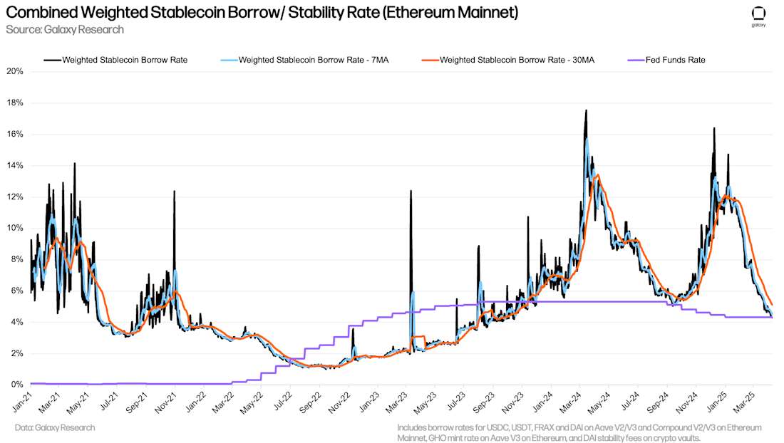 Combined Weighted Stablecoin Borrow/ Stability Rate Ethereum Mainnet