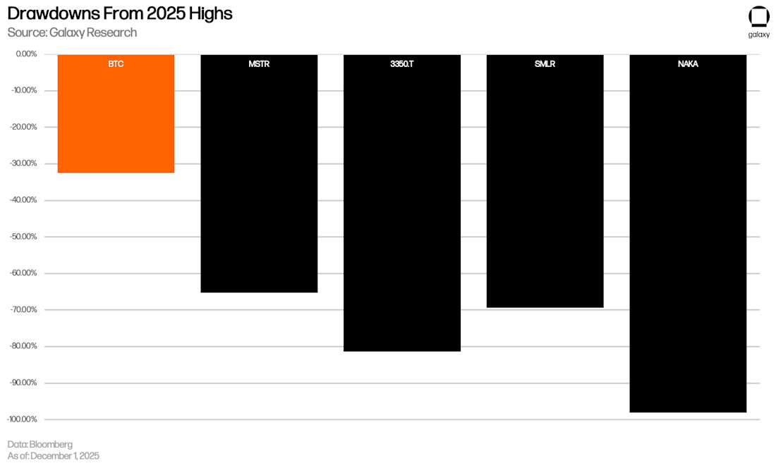 Drawdowns