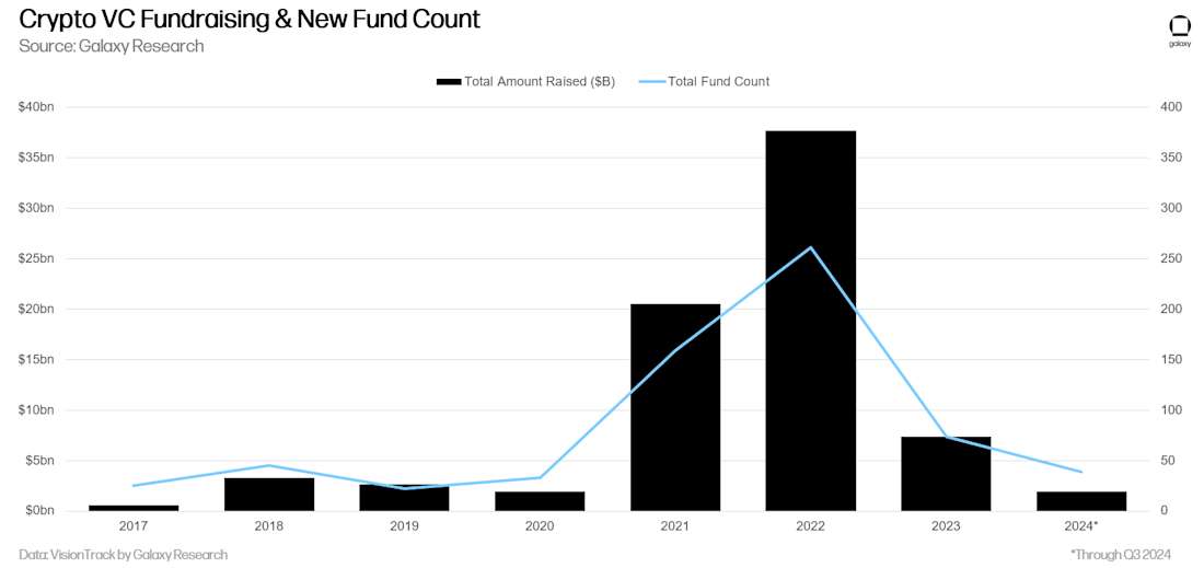 21 - crypto fundraising by capital and fund count annual