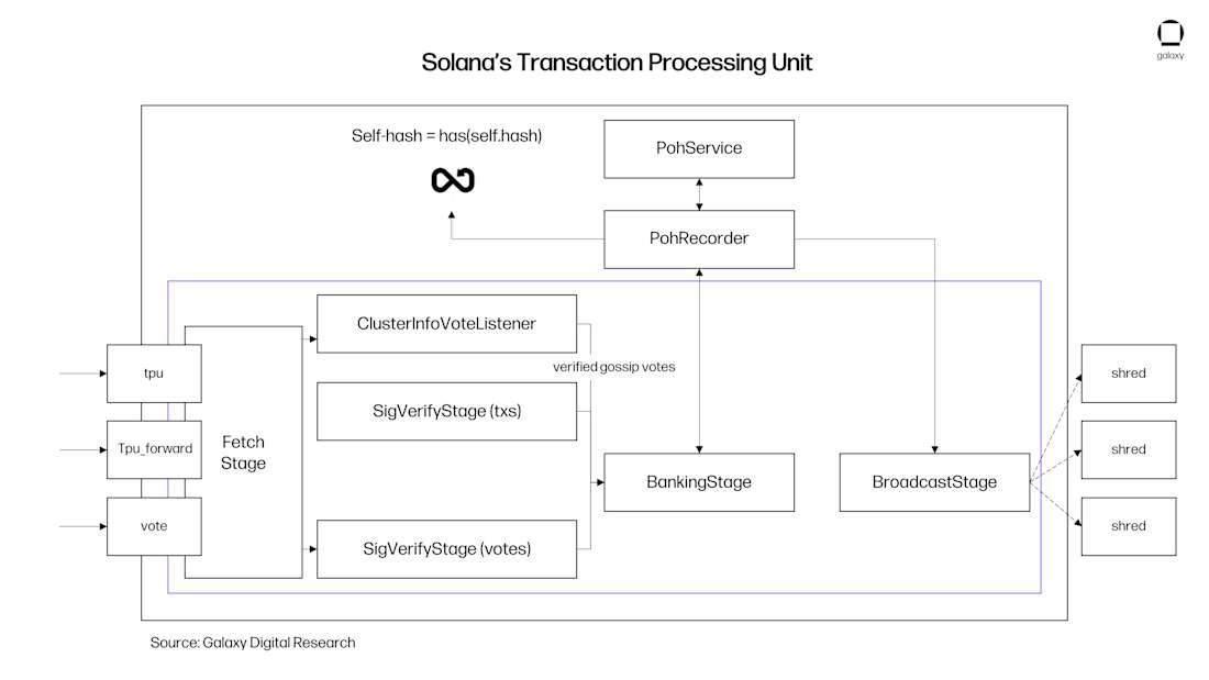 chart 16 solanas transaction processing unit