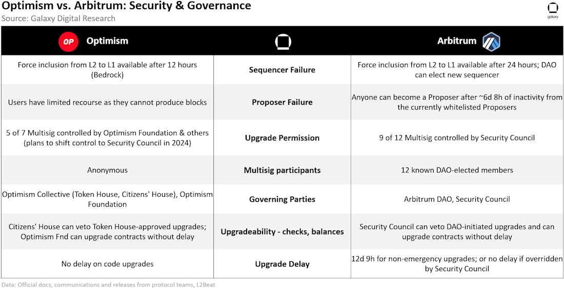 Optimism & Arbitrum: Security & Governance - Table