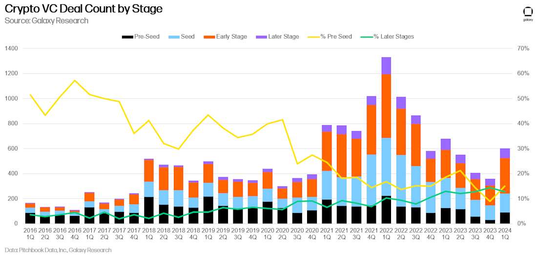 Crypto VC Deal Count by Stage - Chart