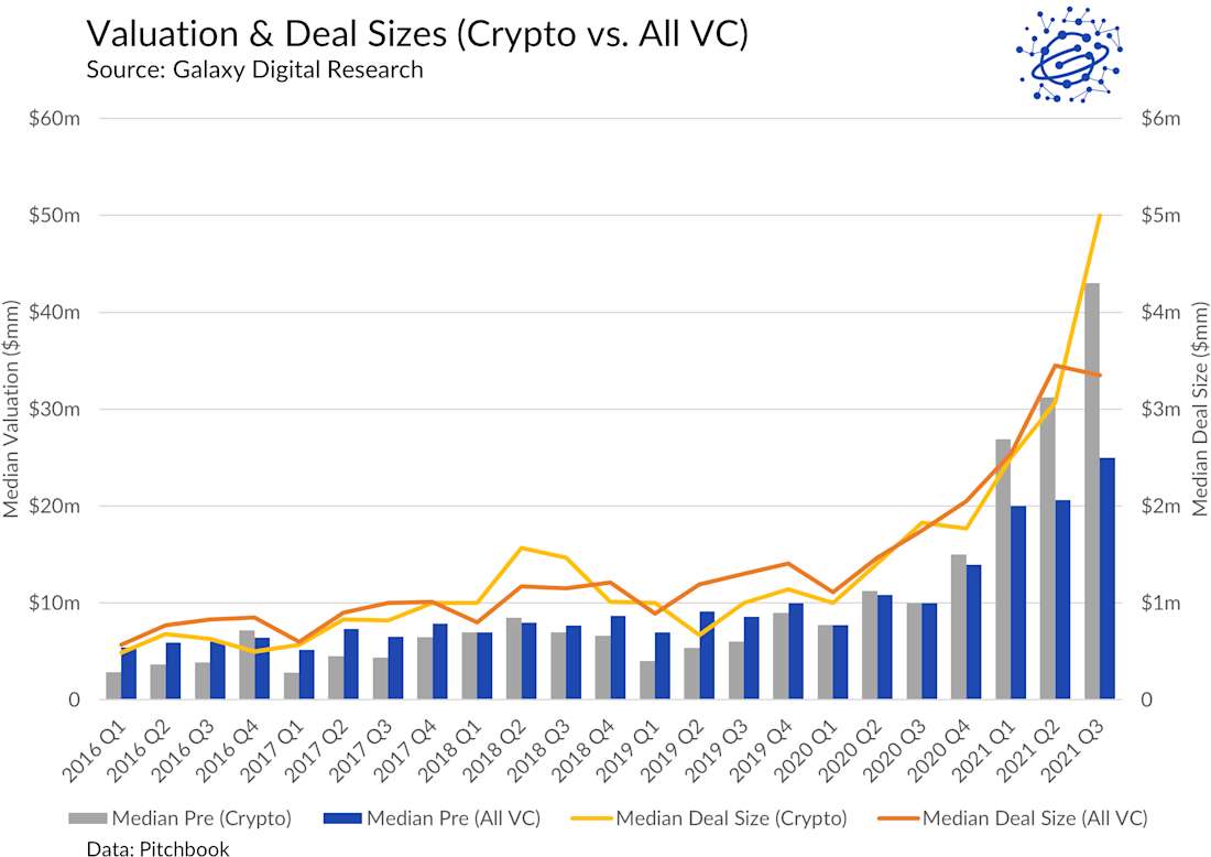 Valuation & Deal Sizes (Crypto vs. All VC) - chart