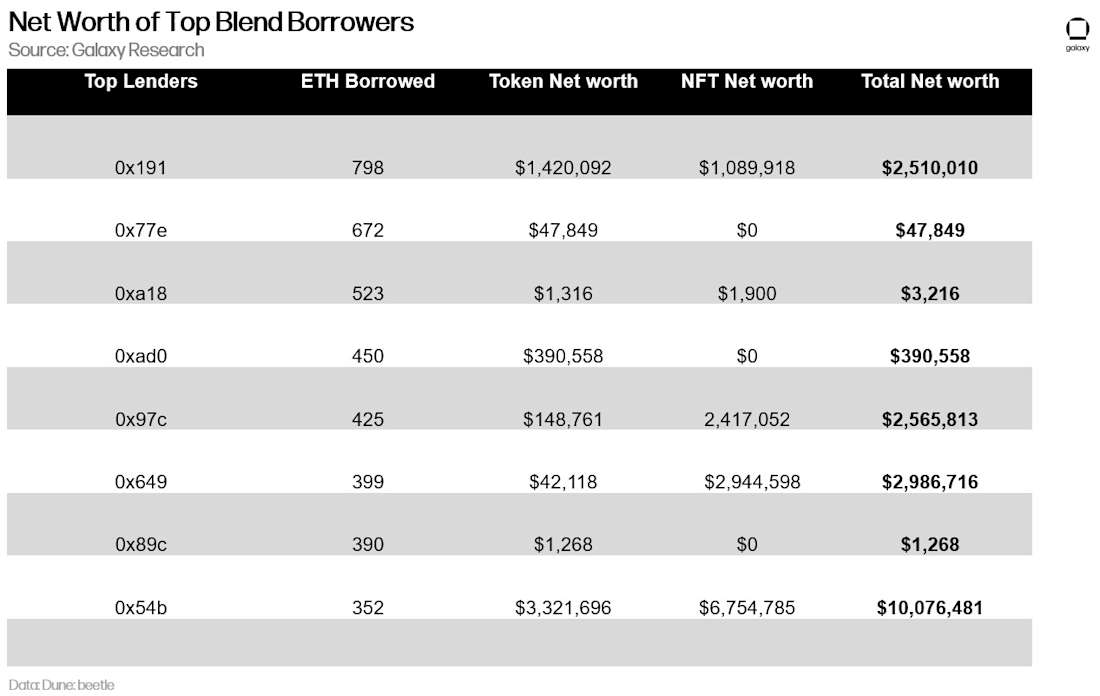 Net Worth of Top Blend Borrowers - table