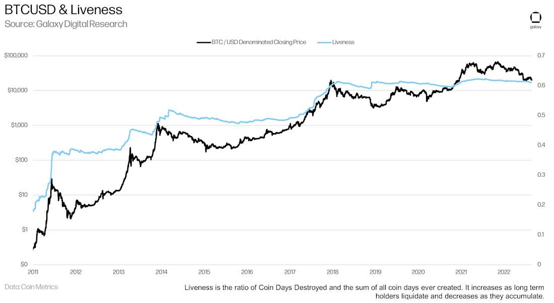 BTCUSD and Liveness - chart