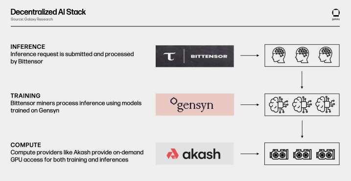 Decentralized AI Stack Diagram