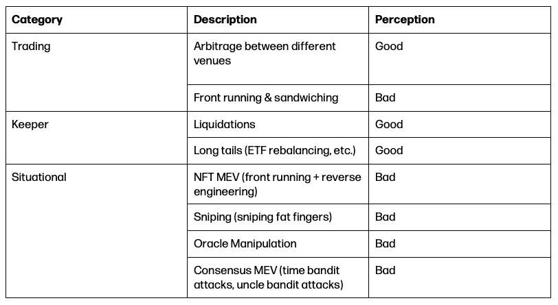 High level taxonomy of MEV - table