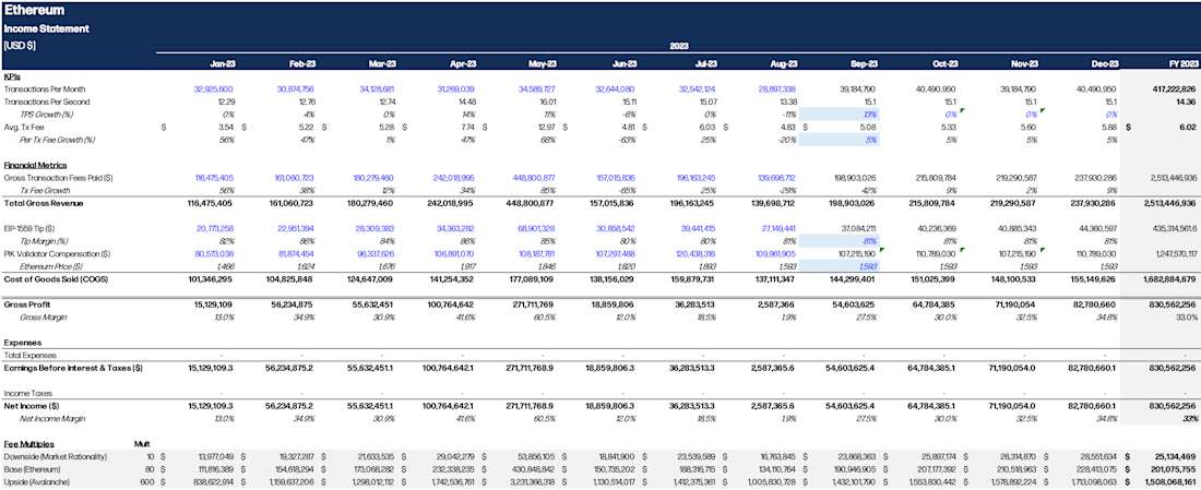Ethereum Income Statement - table