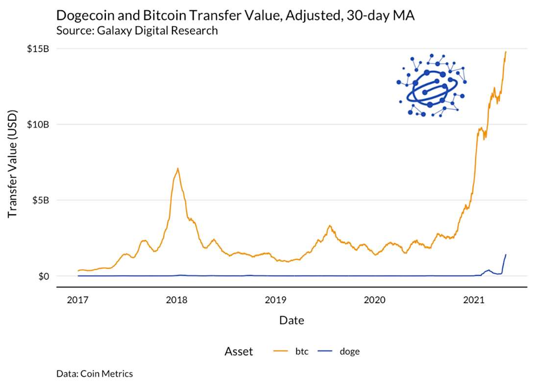 Dogecoin price chart, May 3, 2021