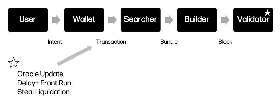 MEV Supply Chain
