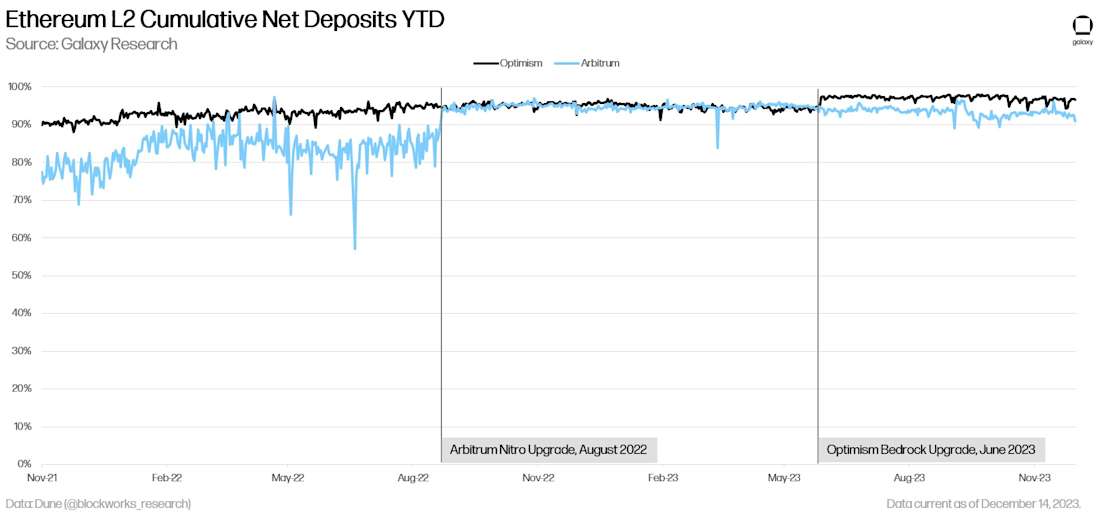 Ethereum L2 Cumulative Net Deposits YTD - chart