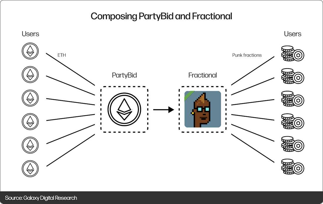Composing PartyBid and Fractional - Diagram