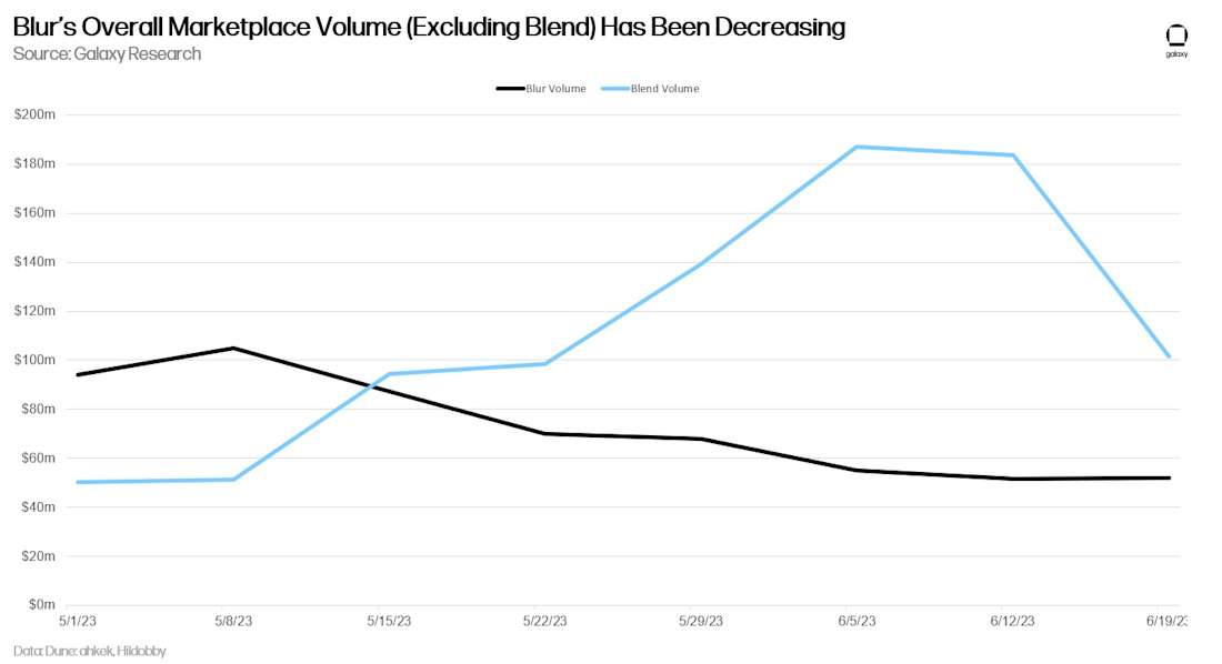Blur's Overall Marketplace Volume Decreasing (excluding blend) - chart